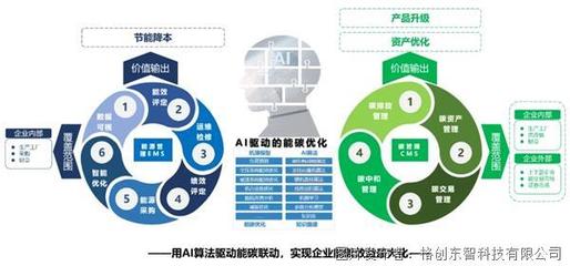 格创东智专家分享:新能源汽车企业及零部件工厂的双碳管理及AI应用