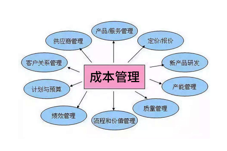 【分享】工厂企业成本管理控制的四大要点