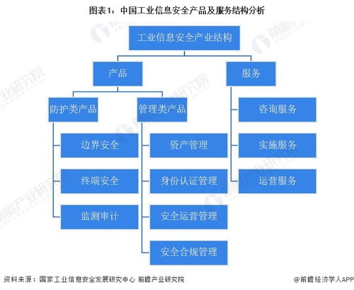 2023年中国工业信息安全行业需求市场分析 管理类产品规模最大