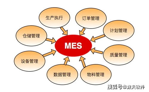 mes信息化管理不同企业解决方案