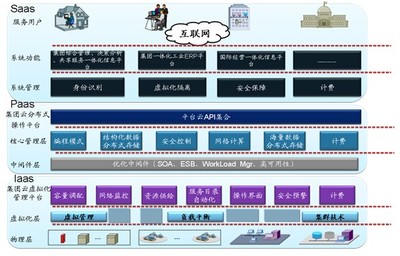 集团企业信息化应用战略研究