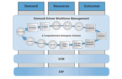 劳动力管理专题--Workforce Management