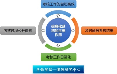 某烟草企业绩效考核信息化项目纪实