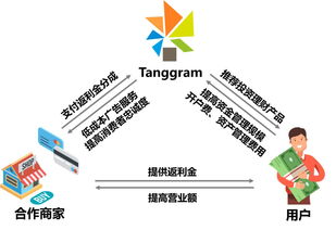 tanggram,将消费变为理财