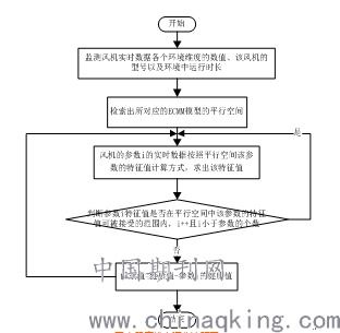 结合风机健康模型优化风电场发电量管理策略分析 阿其图