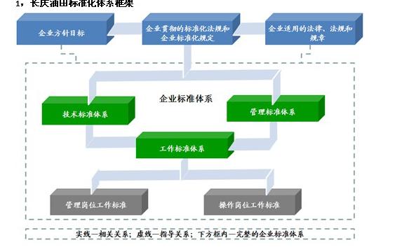 企业标准化管理体系建设