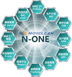 n one 摩尔精益管理系统